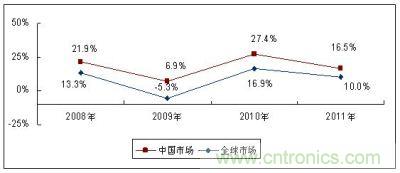 2008－2011年全球及中國(guó)MEMS傳感器市場(chǎng)增長(zhǎng)速度比較