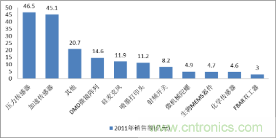 2011年中國(guó)MEMS傳感器市場(chǎng)產(chǎn)品結(jié)構(gòu)