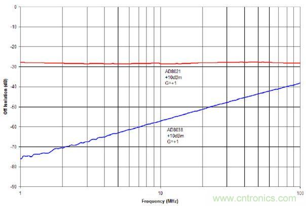 +10 dBm輸入信號時(shí)AD8021與AD8038的截止?fàn)顟B(tài)隔離度