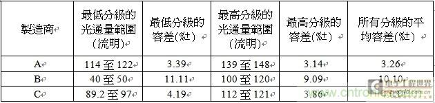 全球前二大光電半導(dǎo)體制造商的高階冷白光LED在350mA下的光通量分析