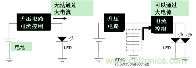 LED閃光的電路結(jié)構(gòu)（左：無EDLC、右：使用了EDLC）