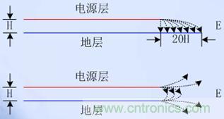 電源平面應相對于其相鄰地平面內縮