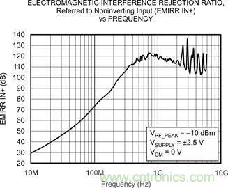 OPA333、EMRR IN+ 與頻率的關(guān)系