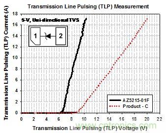 5-V單向ESD保護組件的TLP測試曲線