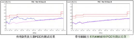 傳統(tǒng)D類放大器和帶有EEE技術的AW8010的EMI測試結果