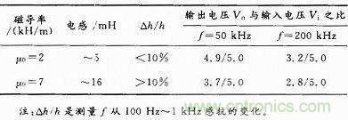 實驗數(shù)據(jù)