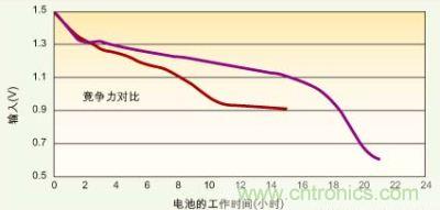 能在低壓模式下工作的電源管理IC(紫色)可比傳統(tǒng)DC/DC轉(zhuǎn)換器(紅色)多提供6個(gè)多小時(shí)的電池使用壽命