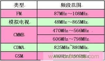 手機應(yīng)用中的一些頻段