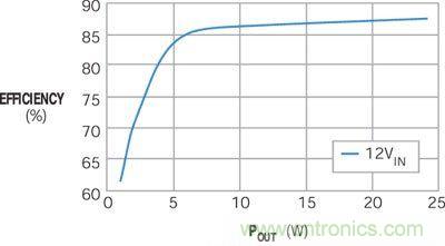 圖1所示電路的轉(zhuǎn)換效率遠高于85%