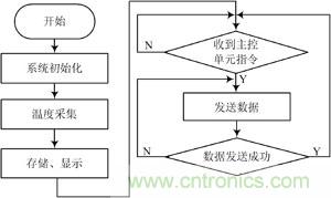 監(jiān)測(cè)節(jié)點(diǎn)程序流程