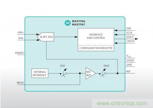 Maxim推出業(yè)內(nèi)最小的雙極性、超擺幅ADC