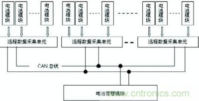 典型電池監(jiān)測與管理系統(tǒng)結構