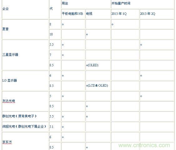 表2：氧化物面板制造企業(yè)的目標(biāo)用途和開始量產(chǎn)時(shí)間