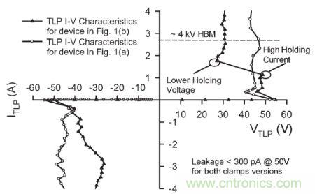 圖4，.圖1(a)和(b)結(jié)構(gòu)的準靜態(tài)100 ns TLP雙向I–V特性。