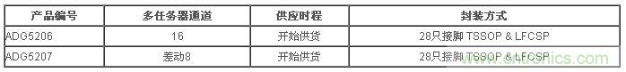 樣品與評估用電路板目前已經(jīng)開始供貨。