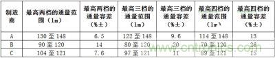 相同LED所具有的最高兩檔、三檔、四檔光通量分檔下的容差值