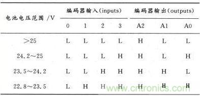 電池狀態(tài)與編碼器真值表對(duì)應(yīng)關(guān)系