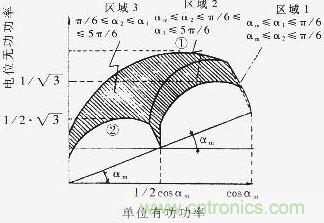 Q=f（P）曲線，恒定的工作區(qū)域