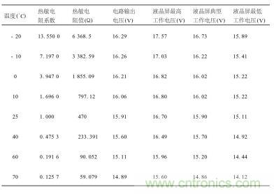 不同溫度下對熱敏電阻特性、輸出電壓及液晶屏工作電壓要求