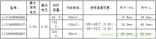 這次商品化的圓筒型鋰離子電容器的產(chǎn)品系列具體如下。