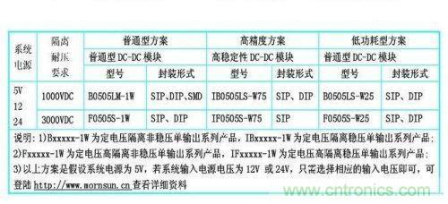 dc/dc電源模塊應(yīng)用在rs-485/232等接口電路中的dc/dc電源模塊的型號(hào)參考。