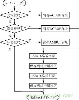 直流、交流、環(huán)境檢測板的巡檢流程圖