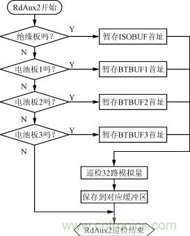 絕緣、電池檢測板的巡檢流程圖