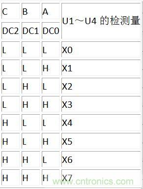 DC0～DC2譯碼表