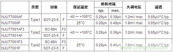 圖1：新型CMOS運放產(chǎn)品系列