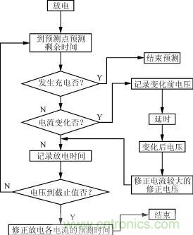 剩余時(shí)間預(yù)測程序流程圖