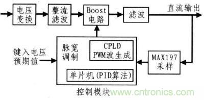 系統(tǒng)設計框圖