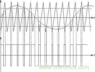 放大器中的三角波、音頻正弦信號(hào)產(chǎn)生的PWM波形及其相互關(guān)系