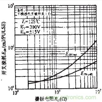 Rg對(duì)開(kāi)關(guān)損耗的影響