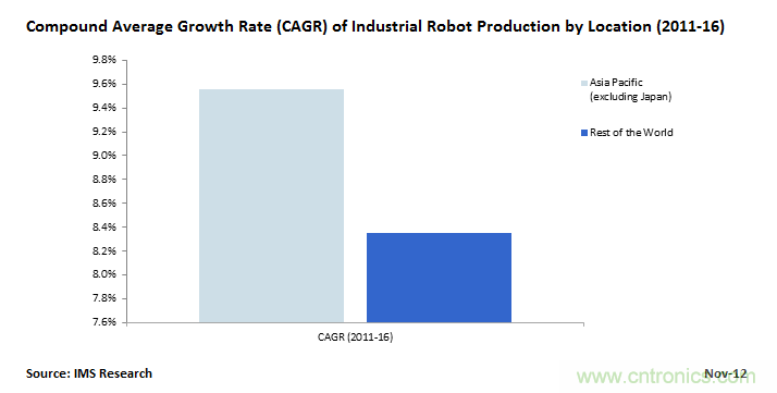 中國將成為工業(yè)機器人增長時代的領頭羊