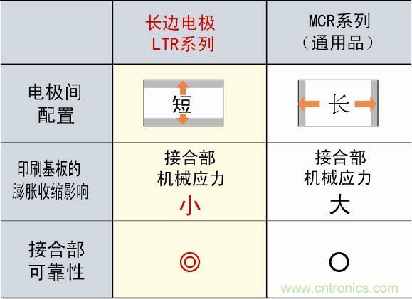 圖3：采用長(zhǎng)邊電極構(gòu)造，提高可靠性