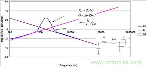 諧振時濾波器的高阻抗和高阻性