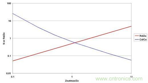 選取LO和CO后，便可從最大允許源極阻抗范圍內選擇CD和RD