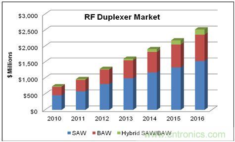 在WCDMA的增長(zhǎng)和LTE網(wǎng)絡(luò)部署的帶動(dòng)下，蜂窩終端的射頻雙工器的市場(chǎng)將在2016年達(dá)到25億美元