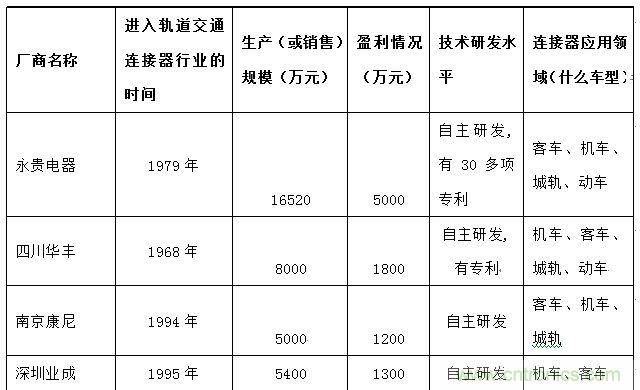 圖5：中國(guó)車用主要供應(yīng)商市場(chǎng)份額分布