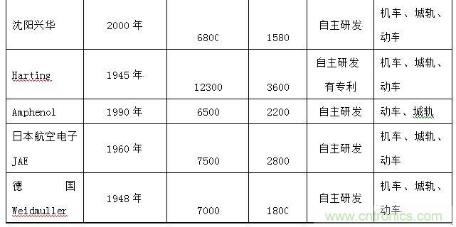 圖5：中國(guó)車用主要供應(yīng)商市場(chǎng)份額分布