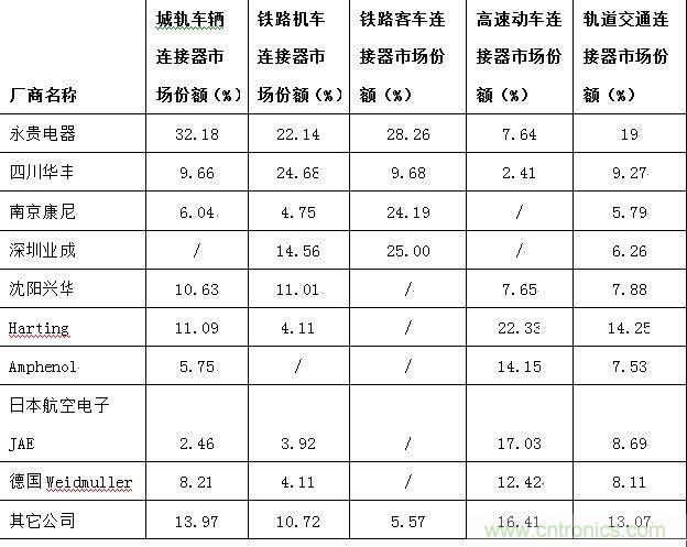 圖6：中國(guó)車用連接器主要供應(yīng)商細(xì)分市場(chǎng)份額分布