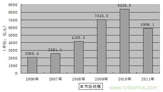 圖7：2006-2011年中國(guó)鐵路固定資產(chǎn)投資額發(fā)展趨勢(shì)