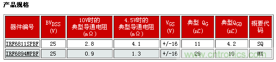 新型功率MOSFET系列，將DC-DC 開(kāi)關(guān)應(yīng)用效率提升2%