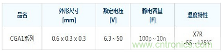 尺寸小到0.6 x 0.3 x 0.3mm的車載電容器CGA1系列