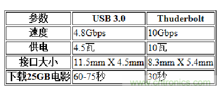 USB3.0、雷電、閃電，熱評高速接口群雄爭霸