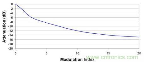 更大的調(diào)制指數(shù)可以進一步降低峰值EMI性能