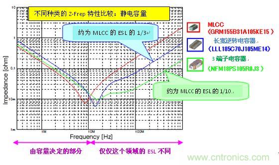 圖3: 不同種類的不同阻抗頻率特性