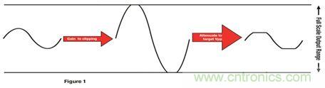 放大信號(hào)為削波增加 THD，然后降低輸出產(chǎn)生特定峰值到峰值電壓的更平均功率