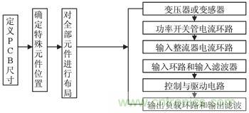 PCB抗干擾布局設(shè)計(jì)流程