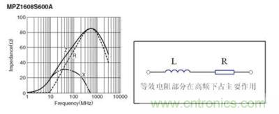 反映磁珠電阻、感抗和總感抗的阻抗曲線及等效電路拓撲